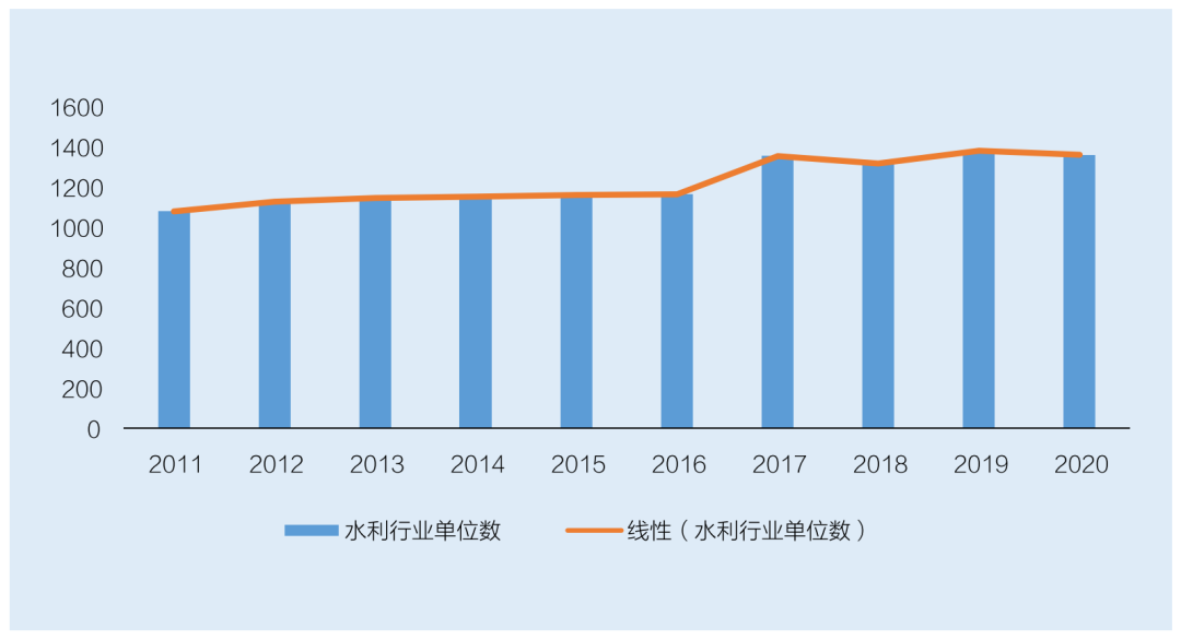 水利勘測設計行業(yè)單位增長(cháng)情況