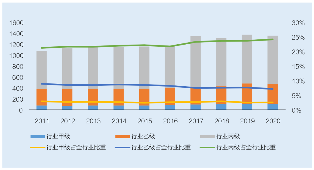 水利勘測設計行業(yè)單位資質(zhì)情況