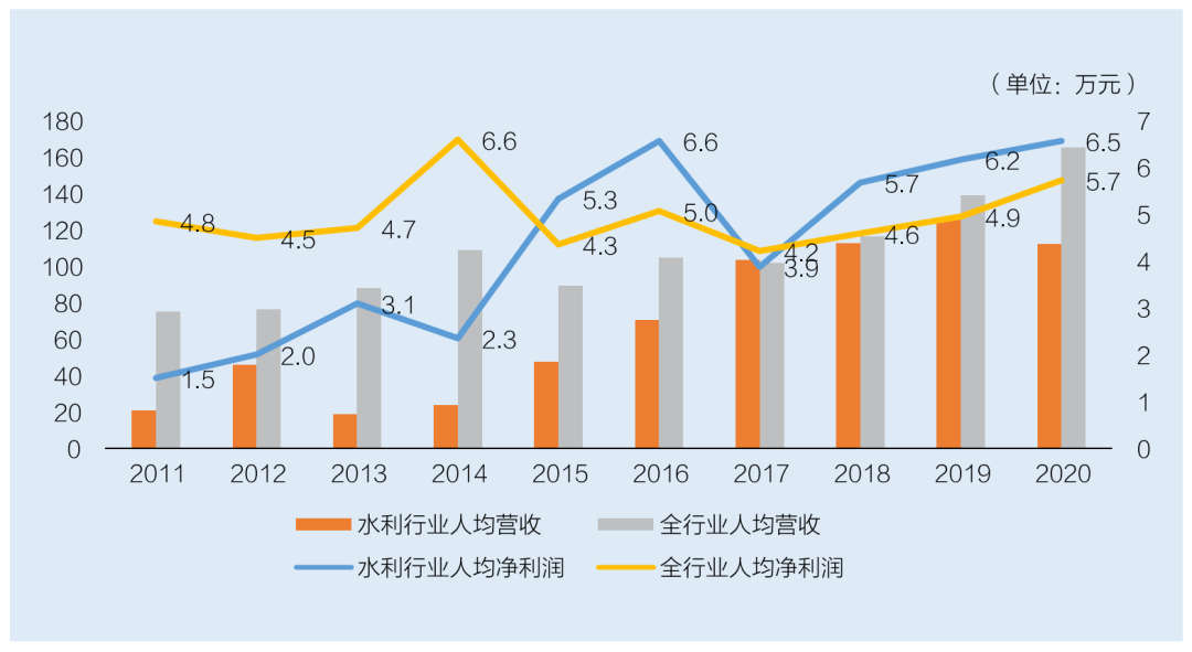 水利勘測設計行業(yè)人均營(yíng)收和人均利潤