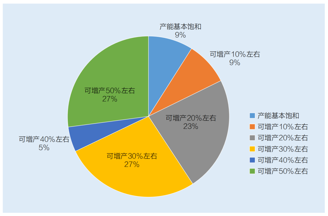 調研單位現有產(chǎn)能飽和情況