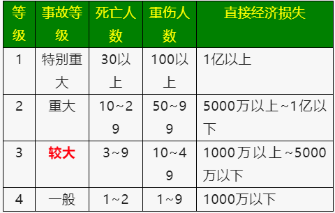 《生產(chǎn)安全事故報(bào)告和調(diào)查處理?xiàng)l例》