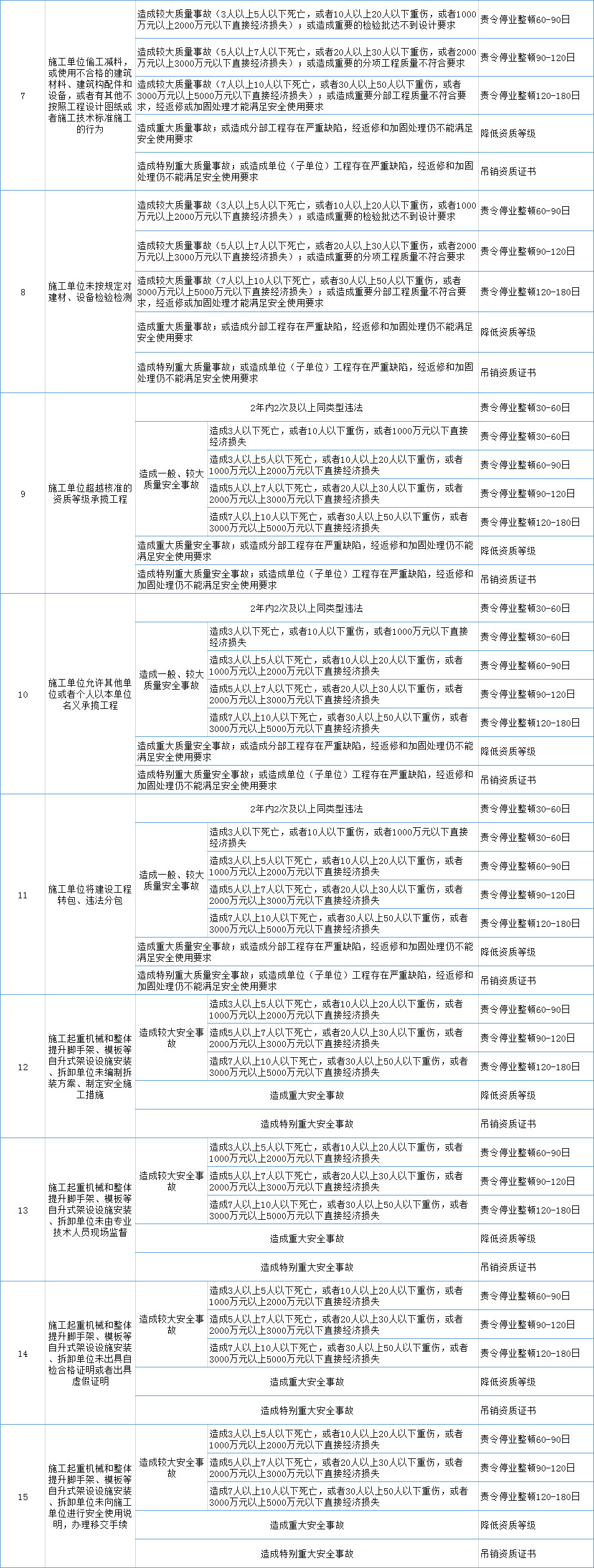 《住房和城鄉(xiāng)建設(shè)部工程建設(shè)行政處罰裁量基準(zhǔn)》