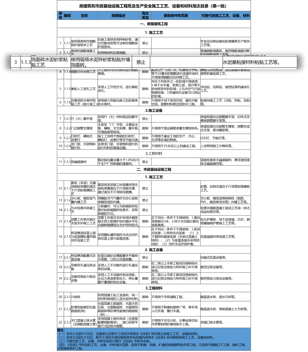 住建部,房屋建筑,市政基礎(chǔ)設(shè)施工程,房屋建筑和市政基礎(chǔ)設(shè)施工程危及生產(chǎn)安全施工工藝、設(shè)備和材料淘汰目錄,施工工藝