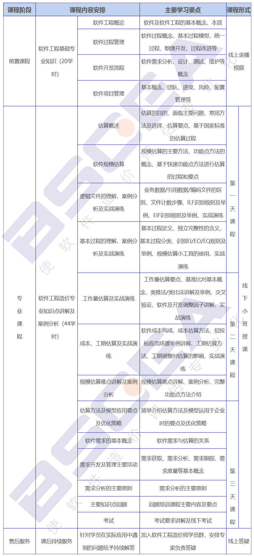 軟件工程造價(jià)師培訓課程大綱